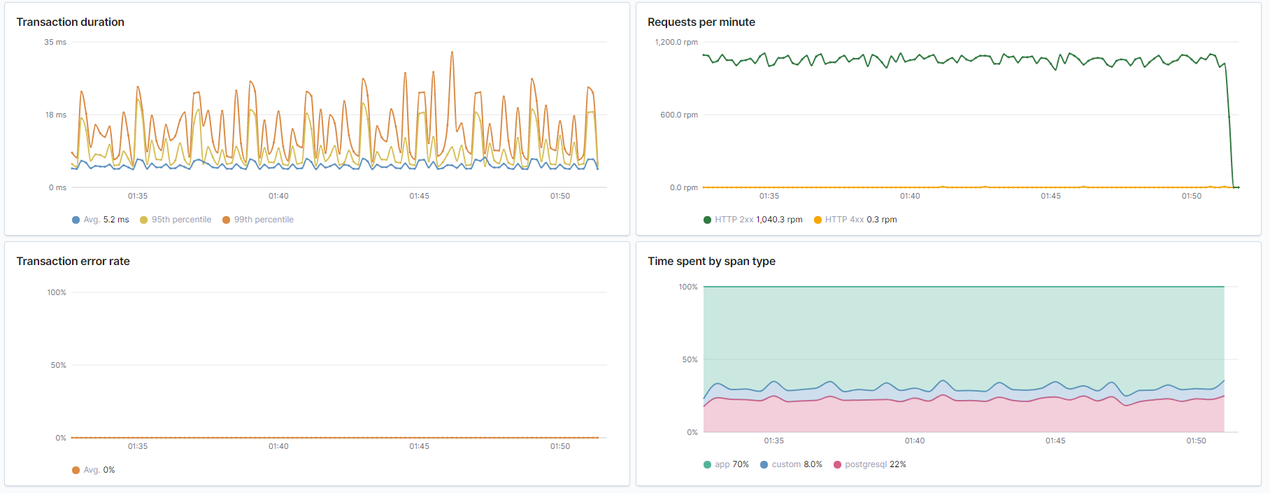 Overview from Elastic APM. Duration is very acceptable at around 20ms. No errors. And about 25% of the time spent doing database queries.