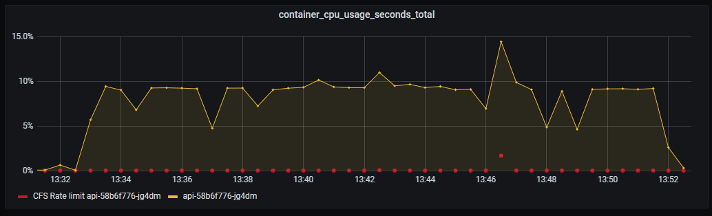 Container CPU usage. Nothing special.