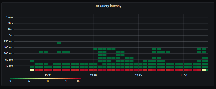 Database query latency. The vast majority under 5ms. Acceptable.