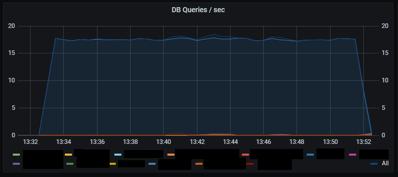 Number of DB queries per second.