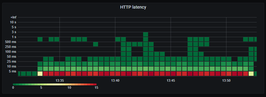 HTTP response latency.