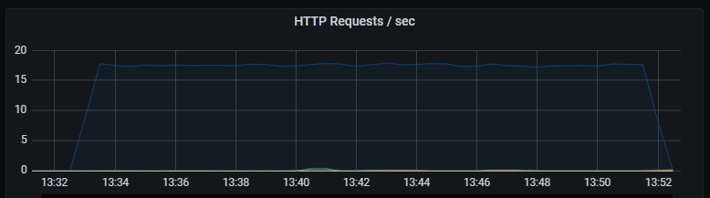 Number of HTTP requests per second. Unsurprisingly the number of database queries are identical to the number of HTTP requests. Latency of HTTP requests also tracks the latency of the (single) database query.