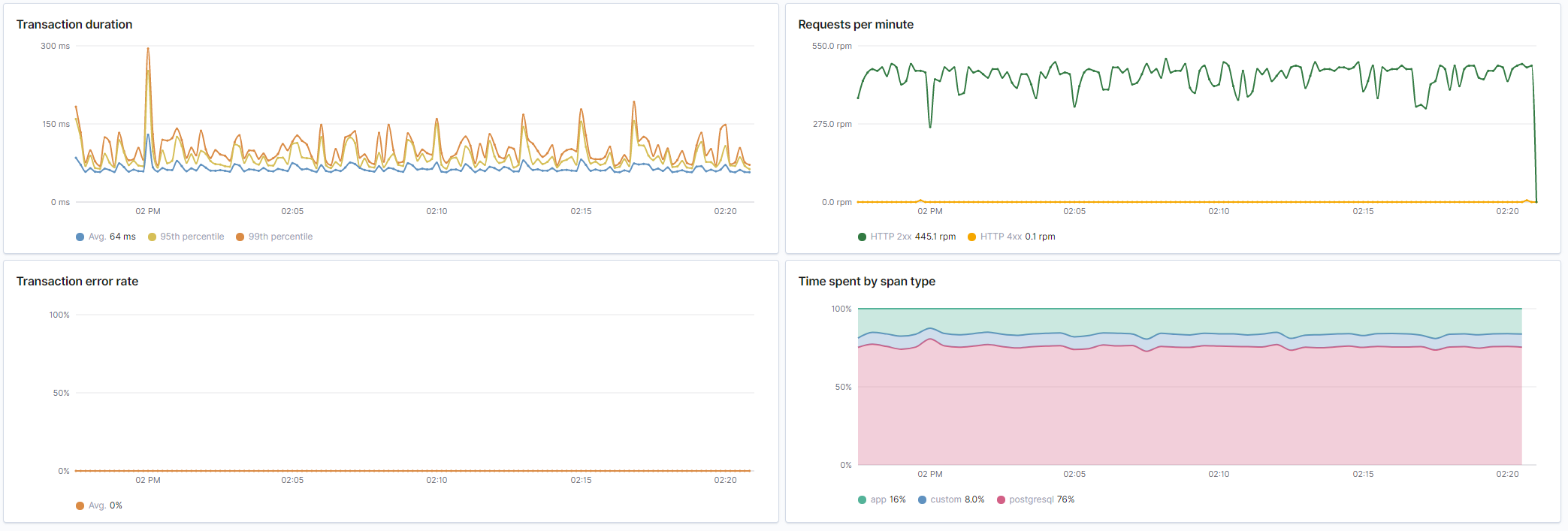 Latency increases as much more computation is done and data is returned. But the latency is consistent which is good. We also see that the database is becomming the bottleneck for where most time is spent.