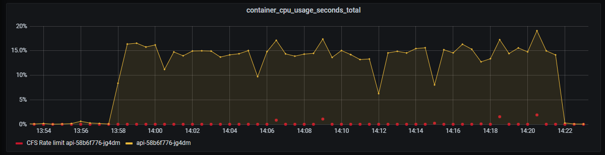 CPU usage increased to 15%. Lower increase than expected considering the complexity involved in serving the requests.