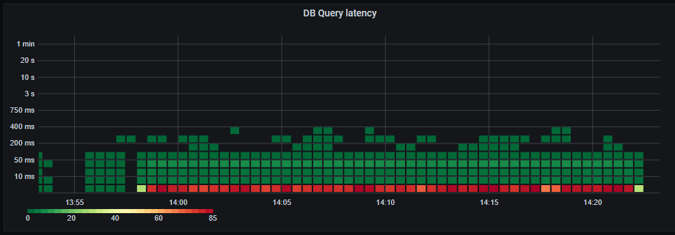 Database query latency still mostly under 5ms.