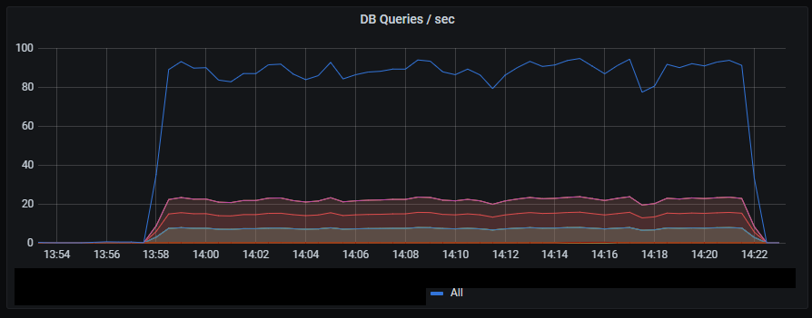 Number of database queries increases by a factor of 10 compared to HTTP requests.