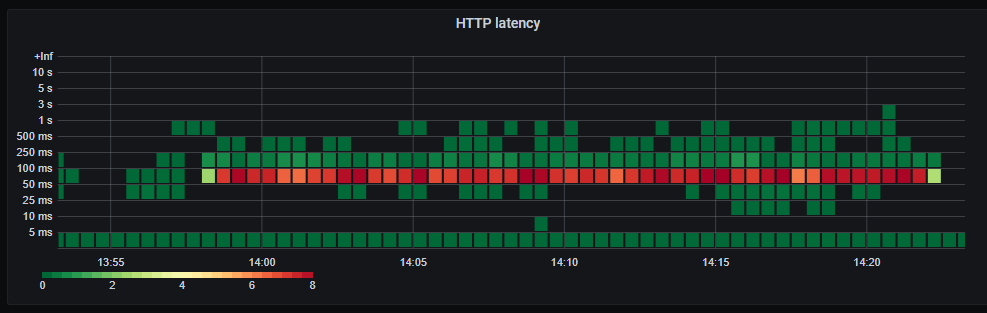 HTTP latency.