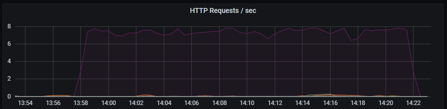 HTTP requests per second.