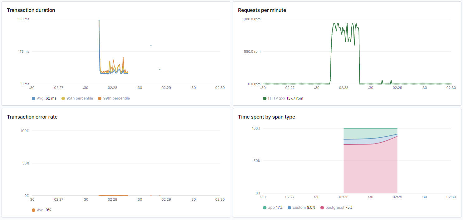 2-burst-http1-6-concurrent-analysis-apm