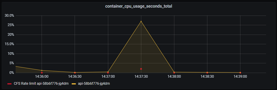 CPU on API still doing good. A slight hint of CPU throttling due to CFS, which is used when you set CPU limits in Kubernetes.