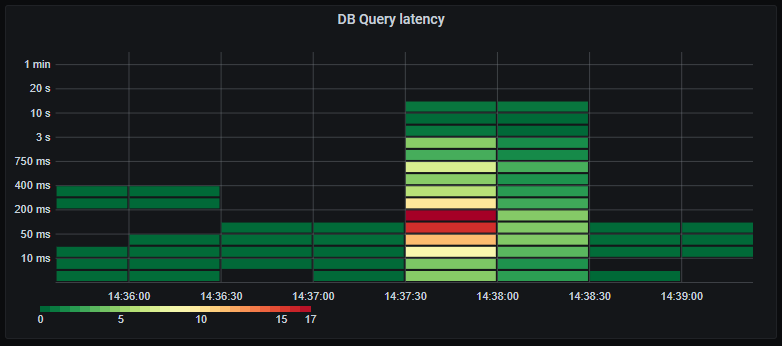 Whopsie. The average database query latency has increased drastically, and we have a long tail of very slow queries. Looks like we are starting to see signs of bottlenecks on the database. This might also be affected by our maximum of 60 concurrent connections to the database, resulting in queries having to wait their turn before executing.