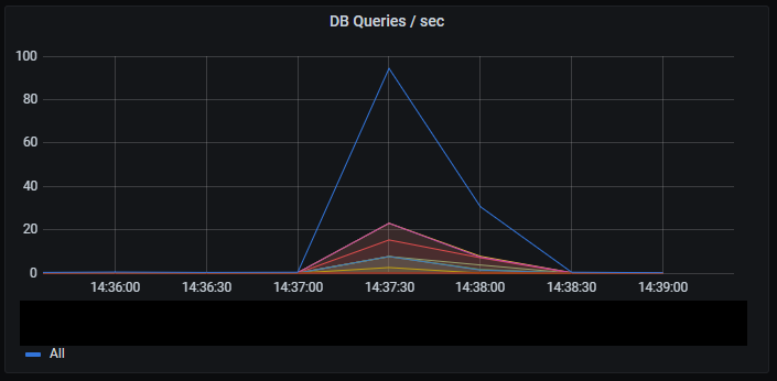 Its hard to judge the peak rate of database queries due to limited sampling of the metrics.