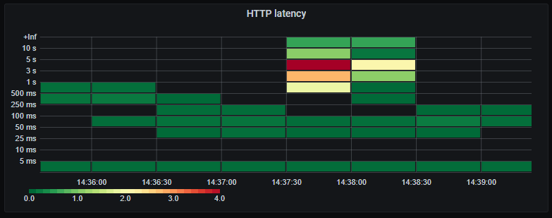 Now individual HTTP requests are much slower due to waiting for the database.