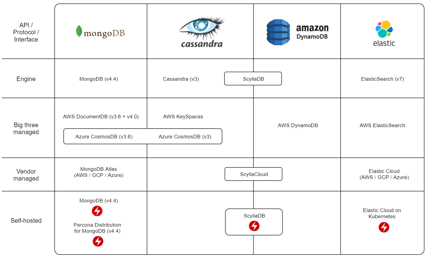 map-nosql