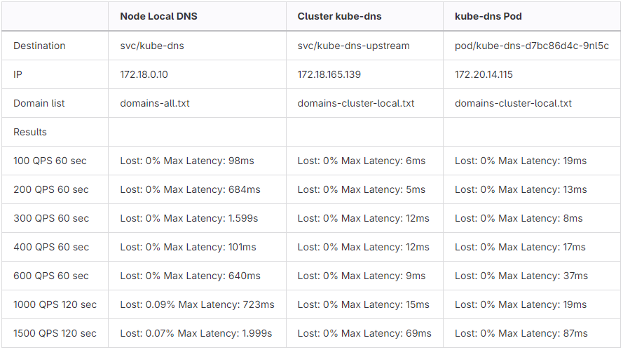 Load test results table