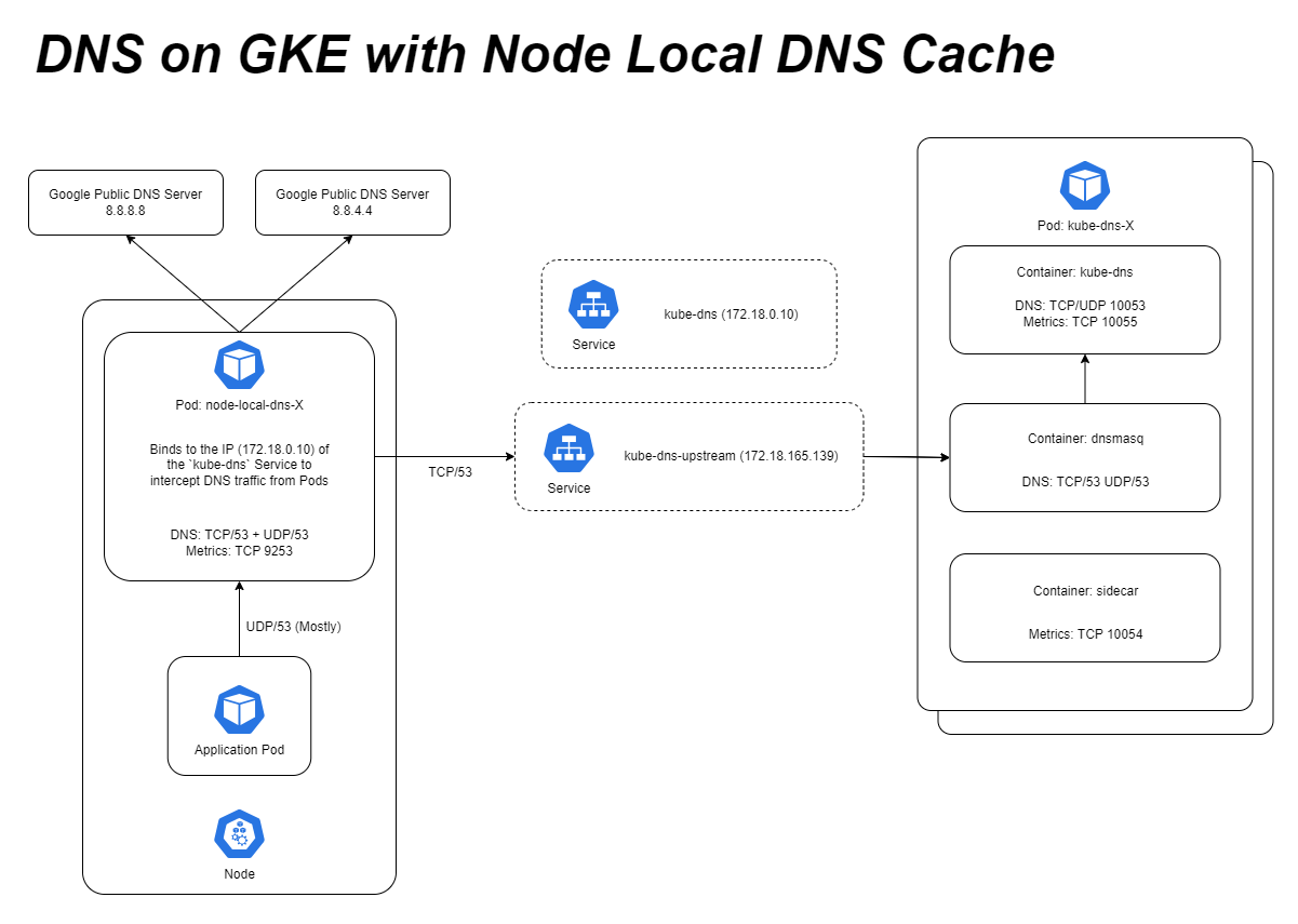 Diagram showing DNS on GKE with NodeLocal DNSCache enabled