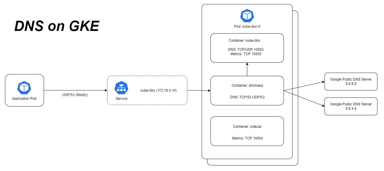 Diagram showing DNS on GKE