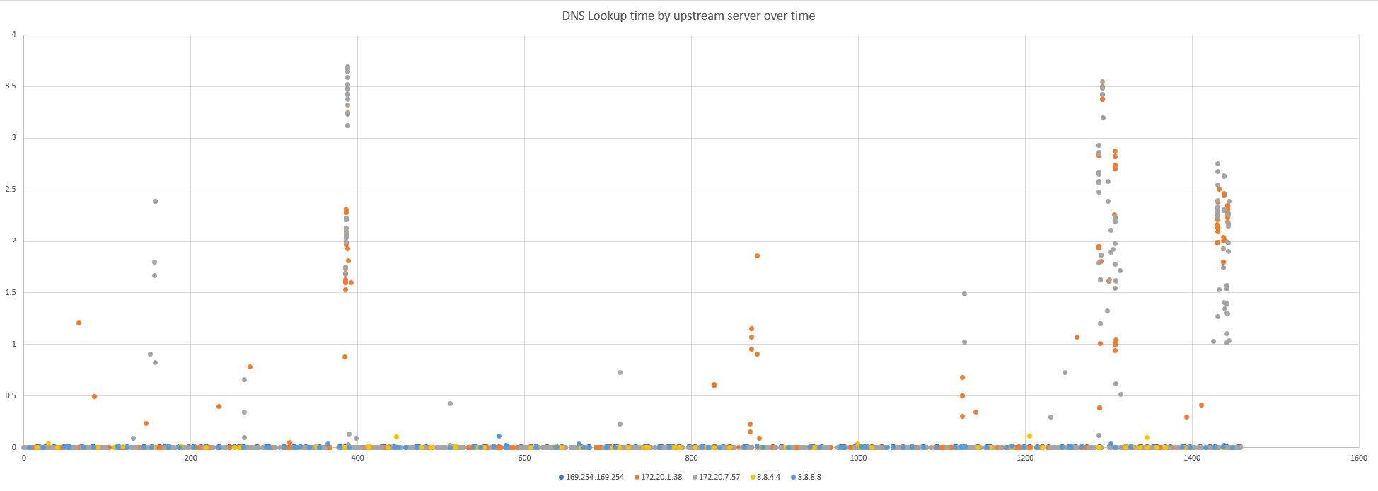 Graph showing DNS resolution time colored by upstream server based on packet captures on node-local-dns Pod