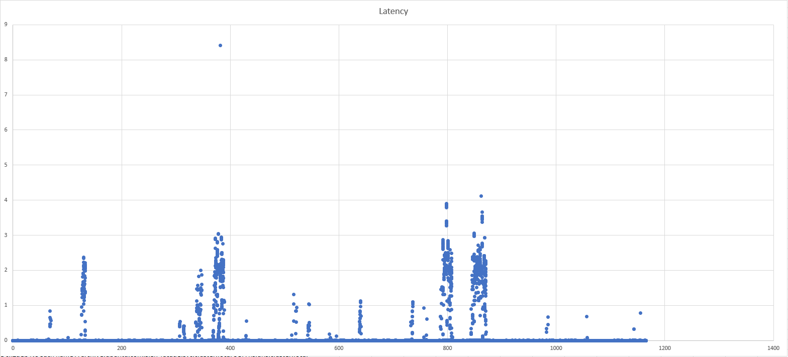 Graph showing DNS resolution time based on packet captures on kube-dns Pod