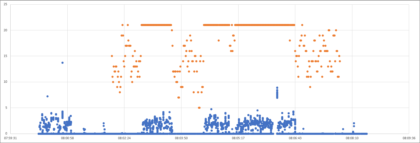 Graph showing DNS resolution time from packet captures in blue. Number of dnsmasq processes in orange.