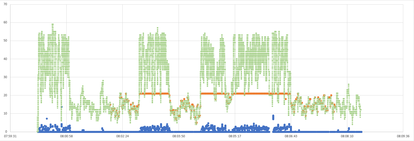 Graph showing active TCP connections in green. DNS resolution time from packet captures in blue. Number of dnsmasq processes in orange