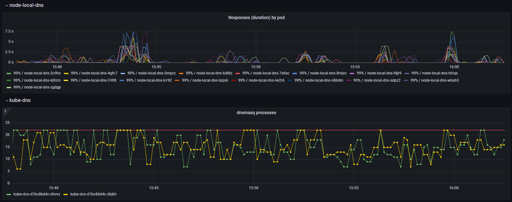 Graph showing DNS resolution time from node-local-dns and dnsmasq processes.