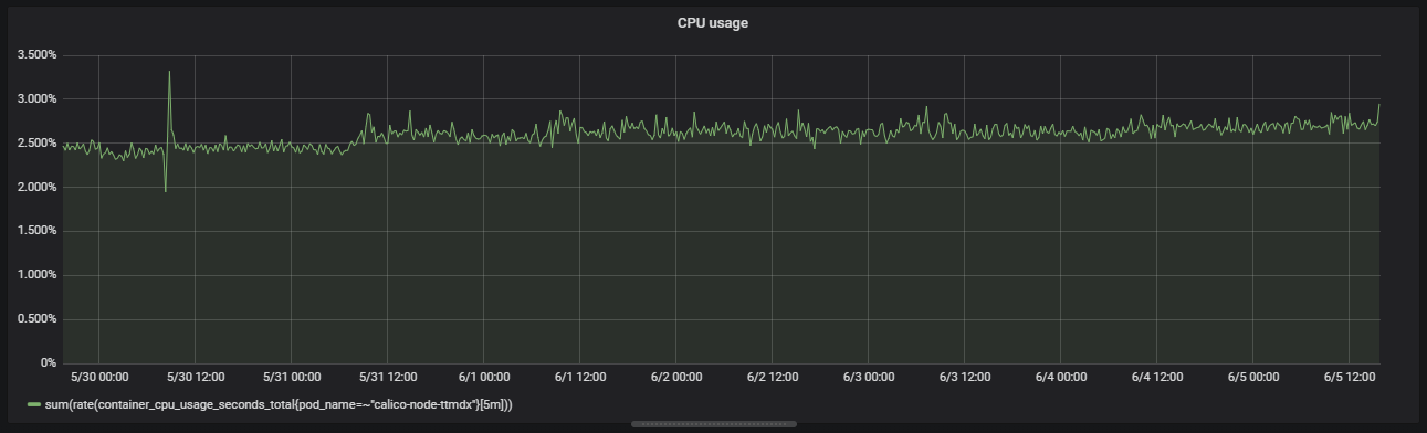 calico-node cpu usage