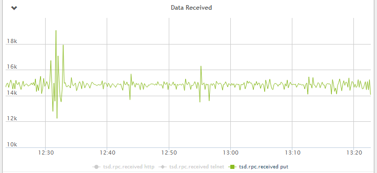 Figure 1 - Data received by OpenTSDB per second