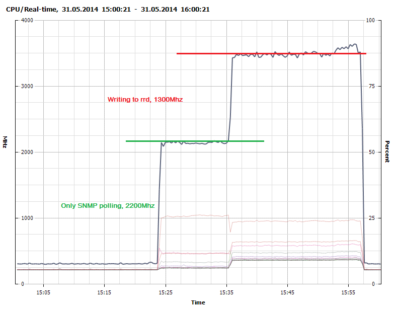 Figure 2 - CPU Usage - SNMP polling and writing to RRDcached