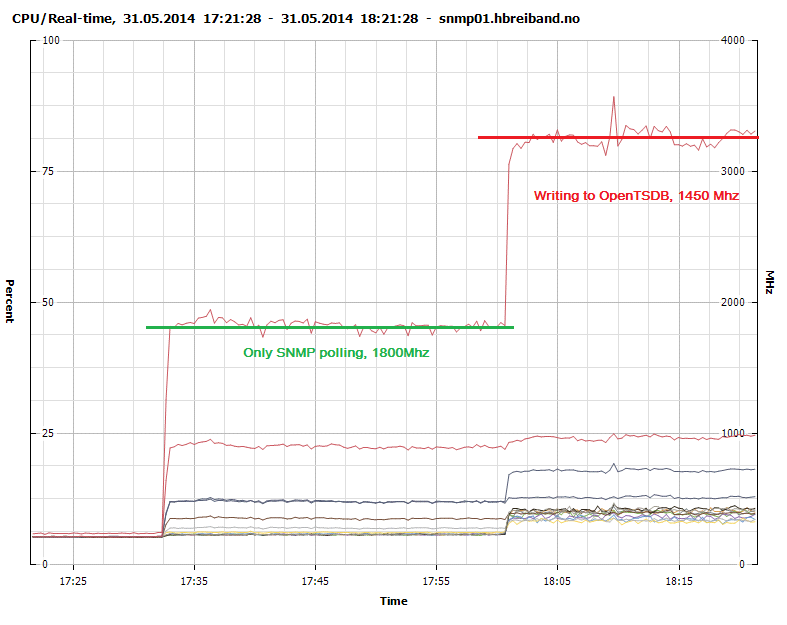 Figure 3 - CPU Usage - SNMP polling and sending to OpenTSDB