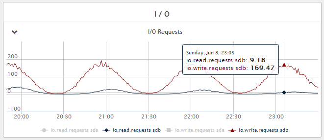 Figure 4 - Disk write IOPS - Fluctuating between 10 and 170 IOPS during the 1 hour flush period.