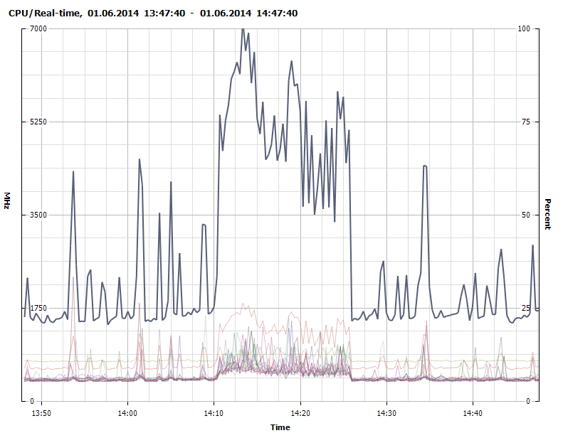 Figure 5 - CPU usage - 1700Mhz baseline with peaks of 7000Mhz during Java Garbage Collection (GC) (untuned).