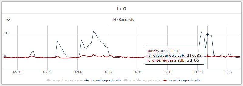 Figure 6 - Disk write IOPS - 5 IOPS average with peaks of 25 IOPS during Java GC. We also see that disk read IOPS are much higher and this is due to regular compaction of the database and can be tuned. Reads in general can be reduced by increasing caching with more RAM if necessary.