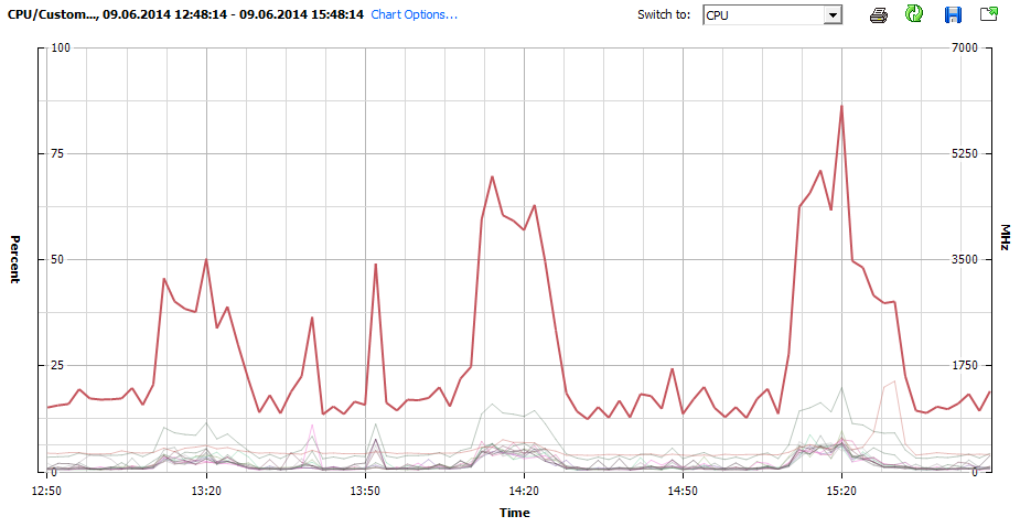 Figure 7 - CPU usage - 1200Mhz baseline with peaks of 5000-6000Mhz during Java GC (untuned).