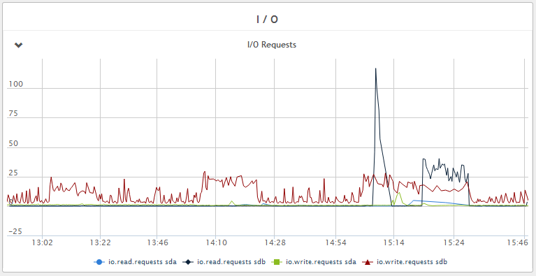 Figure 8 - Disk write IOPS - < 5 IOPS average with peaks of 25 IOPS during Java GC. Much less read IOPS during compaction compared to HBase 0.96.